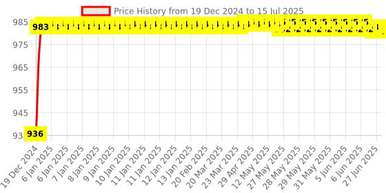 moglix.com AOW Harley Style Backrest Support Pillion Balck Cushion Back Rest Full Black Bar for Royal Enfield Models RE-30 aow Price History Graph from 19 Dec 2024 to 15 Jul 2025