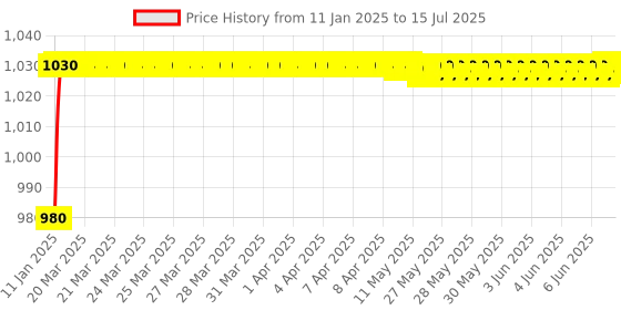 moglix.com AOW Harley Style Backrest Support Pillion Balck Cushion Back Rest Full Black Bar for Royal Enfield Models RE-31 aow Price History Graph from 11 Jan 2025 to 15 Jul 2025