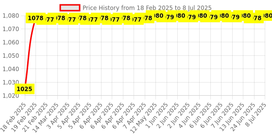 moglix.com AOW Harley Style Backrest Support Pillion Balck Cushion Back Rest Full Black Bar for Royal Enfield Models RE-32 aow Price History Graph from 18 Feb 2025 to 8 Jul 2025