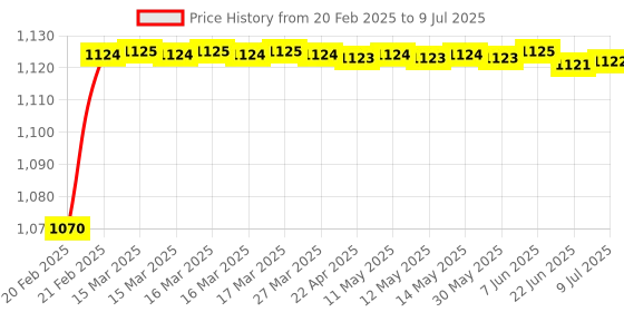 moglix.com AOW Harley Style Backrest Support Pillion Balck Cushion Back Rest Full Black Bar for Royal Enfield Models RE-33 aow Price History Graph from 20 Feb 2025 to 9 Jul 2025