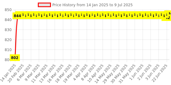 moglix.com AOW Harley Style Backrest Support Pillion Balck Cushion Back Rest Full Black Bar for Royal Enfield Models RE-35 aow Price History Graph from 14 Jan 2025 to 9 Jul 2025
