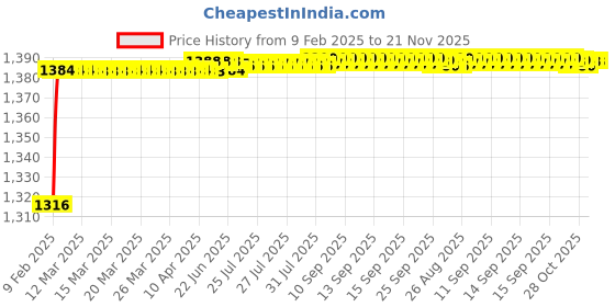 moglix.com AOW Harley Type Bike Led Fog Lamp Light Assembly White &a; Blue (Set of 2) with Switch for Bajaj Avenger Street 150 aow Price History Graph from 9 Feb 2025 to 20 Nov 2025