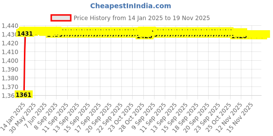 moglix.com AOW Harley Type Bike Led Fog Lamp Light Assembly White &a; Blue (Set of 2) with Switch for Bajaj Avenger Street 200 aow Price History Graph from 14 Jan 2025 to 19 Nov 2025