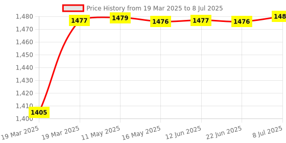 moglix.com AOW Harley Type Bike Led Fog Lamp Light Assembly White &a; Blue (Set of 2) with Switch for Bajaj Discover aow Price History Graph from 19 Mar 2025 to 8 Jul 2025