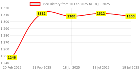 moglix.com AOW Harley Type Bike Led Fog Lamp Light Assembly White &a; Blue (Set of 2) with Switch for Bajaj Discover 100 DTS-i aow Price History Graph from 20 Feb 2025 to 21 Feb 2025