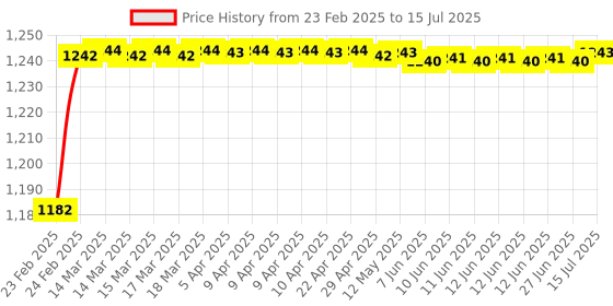 moglix.com AOW Harley Type Bike Led Fog Lamp Light Assembly White &a; Blue (Set of 2) with Switch for Bajaj Platina aow Price History Graph from 23 Feb 2025 to 15 Jul 2025