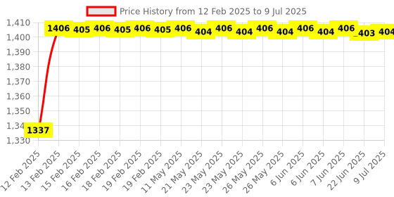 moglix.com AOW Harley Type Bike Led Fog Lamp Light Assembly White &a; Blue (Set of 2) with Switch for Bajaj Pulsar 150 DTS-i aow Price History Graph from 12 Feb 2025 to 9 Jul 2025