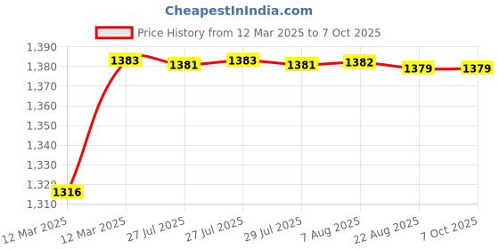 moglix.com AOW Harley Type Bike Led Fog Lamp Light Assembly White &a; Blue (Set of 2) with Switch for Bajaj Pulsar 200NS aow Price History Graph from 12 Mar 2025 to 7 Oct 2025