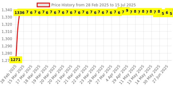 moglix.com AOW Harley Type Bike Led Fog Lamp Light Assembly White &a; Blue (Set of 2) with Switch for Bajaj Pulsar RS 200 aow Price History Graph from 28 Feb 2025 to 15 Jul 2025