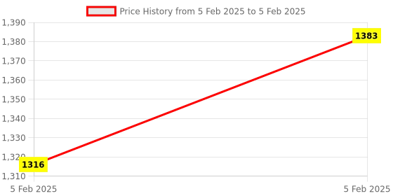 moglix.com AOW Harley Type Bike Led Fog Lamp Light Assembly White &a; Blue (Set of 2) with Switch for Bajaj XCD 135 aow Price History Graph from 5 Feb 2025 to 5 Feb 2025