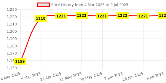 moglix.com AOW Harley Type Bike Led Fog Lamp Light Assembly White &a; Blue (Set of 2) with Switch for Bullet 350 Twin Spark aow Price History Graph from 4 Mar 2025 to 9 Jul 2025