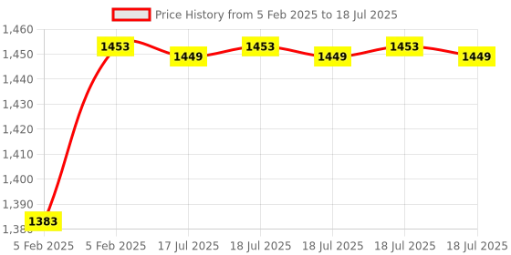 moglix.com AOW Harley Type Bike Led Fog Lamp Light Assembly White &a; Blue (Set of 2) with Switch for Hero Ambition aow Price History Graph from 5 Feb 2025 to 17 Jul 2025