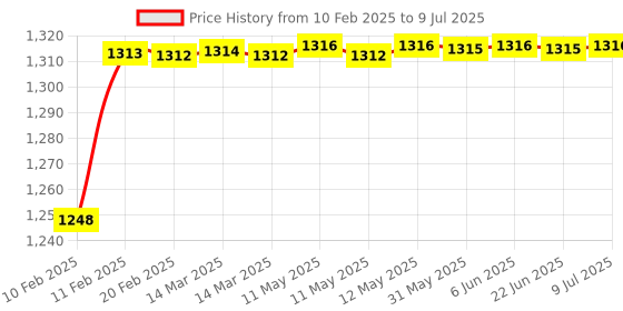 moglix.com AOW Harley Type Bike Led Fog Lamp Light Assembly White &a; Blue (Set of 2) with Switch for Hero Maestro aow Price History Graph from 10 Feb 2025 to 9 Jul 2025
