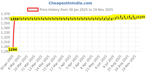 moglix.com AOW Harley Type Bike Led Fog Lamp Light Assembly White &a; Blue (Set of 2) with Switch for Honda CB Shine aow Price History Graph from 30 Jan 2025 to 19 Nov 2025