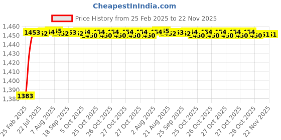 moglix.com AOW Harley Type Bike Led Fog Lamp Light Assembly White &a; Blue (Set of 2) with Switch for Honda CB Twister aow Price History Graph from 25 Feb 2025 to 22 Nov 2025