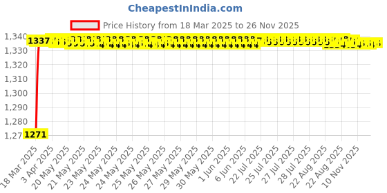 moglix.com AOW Harley Type Bike Led Fog Lamp Light Assembly White &a; Blue (Set of 2) with Switch for Honda CBF 150 aow Price History Graph from 18 Mar 2025 to 25 Nov 2025