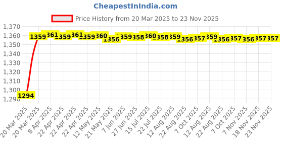 moglix.com AOW Harley Type Bike Led Fog Lamp Light Assembly White &a; Blue (Set of 2) with Switch for Honda CBR 250R aow Price History Graph from 20 Mar 2025 to 23 Nov 2025