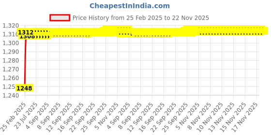 moglix.com AOW Harley Type Bike Led Fog Lamp Light Assembly White &a; Blue (Set of 2) with Switch for Honda CD 110 Dream aow Price History Graph from 25 Feb 2025 to 22 Nov 2025