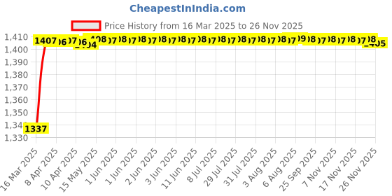 moglix.com AOW Harley Type Bike Led Fog Lamp Light Assembly White &a; Blue (Set of 2) with Switch for Honda Dio aow Price History Graph from 16 Mar 2025 to 17 Nov 2025