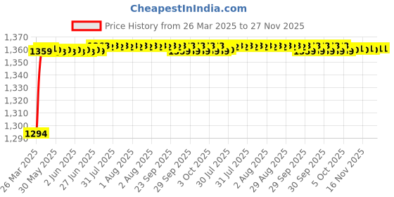 moglix.com AOW Harley Type Bike Led Fog Lamp Light Assembly White &a; Blue (Set of 2) with Switch for Honda Dream Neo aow Price History Graph from 26 Mar 2025 to 27 Nov 2025