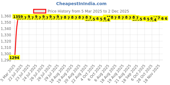 moglix.com AOW Harley Type Bike Led Fog Lamp Light Assembly White &a; Blue (Set of 2) with Switch for KTM Duke 390 aow Price History Graph from 5 Mar 2025 to 2 Dec 2025