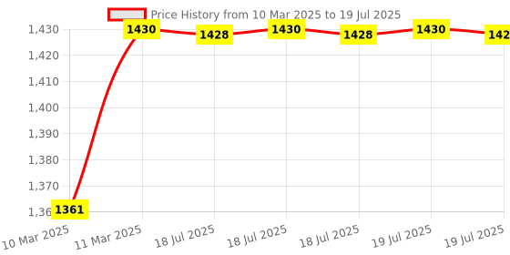 moglix.com AOW Harley Type Bike Led Fog Lamp Light Assembly White &a; Blue (Set of 2) with Switch for KTM Duke RC 190 aow Price History Graph from 10 Mar 2025 to 11 Mar 2025