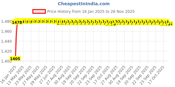 moglix.com AOW Harley Type Bike Led Fog Lamp Light Assembly White &a; Blue (Set of 2) with Switch for KTM Duke1190 aow Price History Graph from 16 Jan 2025 to 26 Nov 2025