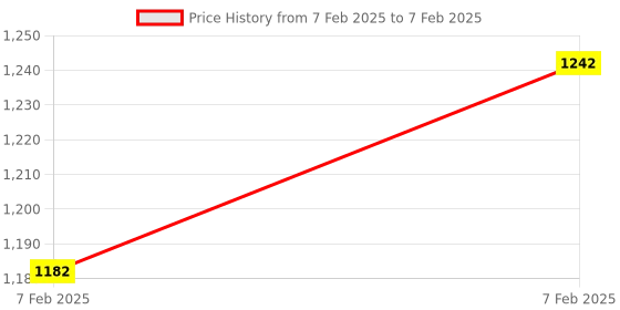 moglix.com AOW Harley Type Bike Led Fog Lamp Light Assembly White &a; Blue (Set of 2) with Switch for Mahindra Centra aow Price History Graph from 7 Feb 2025 to 7 Feb 2025