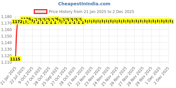 moglix.com AOW Harley Type Bike Led Fog Lamp Light Assembly White &a; Blue (Set of 2) with Switch for Suzuki Gixxer aow Price History Graph from 21 Jan 2025 to 1 Dec 2025