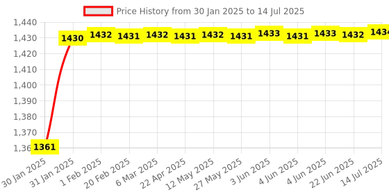 moglix.com AOW Harley Type Bike Led Fog Lamp Light Assembly White &a; Blue (Set of 2) with Switch for Suzuki GSR 150 aow Price History Graph from 30 Jan 2025 to 14 Jul 2025