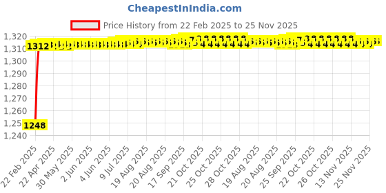 moglix.com AOW Harley Type Bike Led Fog Lamp Light Assembly White &a; Blue (Set of 2) with Switch for Suzuki Slingshot Plus aow Price History Graph from 22 Feb 2025 to 24 Nov 2025