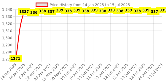 moglix.com AOW Harley Type Bike Led Fog Lamp Light Assembly White &a; Blue (Set of 2) with Switch for TVS Apache RTR 160 aow Price History Graph from 14 Jan 2025 to 15 Jul 2025