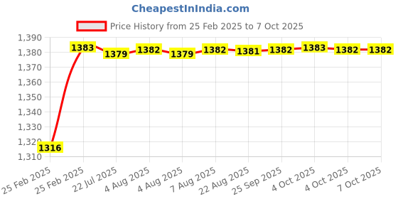 moglix.com AOW Harley Type Bike Led Fog Lamp Light Assembly White &a; Blue (Set of 2) with Switch for TVS Apache RTR 220 aow Price History Graph from 25 Feb 2025 to 6 Oct 2025