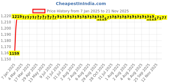 moglix.com AOW Harley Type Bike Led Fog Lamp Light Assembly White &a; Blue (Set of 2) with Switch for TVS Fiero aow Price History Graph from 7 Jan 2025 to 20 Nov 2025