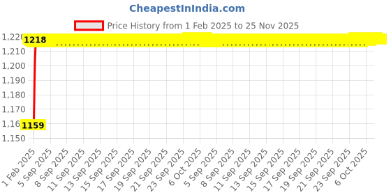 moglix.com AOW Harley Type Bike Led Fog Lamp Light Assembly White &a; Blue (Set of 2) with Switch for TVS Flame SR 125 aow Price History Graph from 1 Feb 2025 to 24 Nov 2025