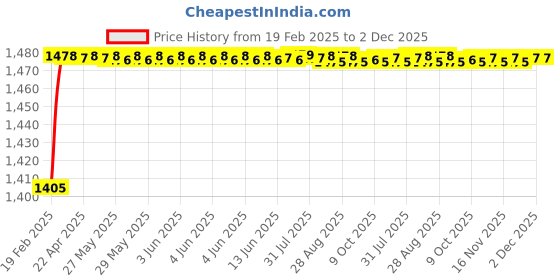moglix.com AOW Harley Type Bike Led Fog Lamp Light Assembly White &a; Blue (Set of 2) with Switch for TVS Phoenix aow Price History Graph from 19 Feb 2025 to 1 Dec 2025