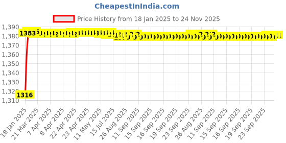 moglix.com AOW Harley Type Bike Led Fog Lamp Light Assembly White &a; Blue (Set of 2) with Switch for TVS Samurai aow Price History Graph from 18 Jan 2025 to 23 Nov 2025