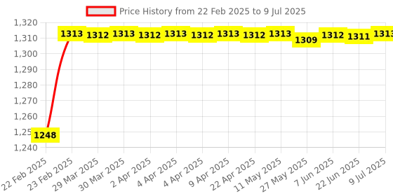 moglix.com AOW Harley Type Bike Led Fog Lamp Light Assembly White &a; Blue (Set of 2) with Switch for TVS Scooty Pep+ aow Price History Graph from 22 Feb 2025 to 9 Jul 2025