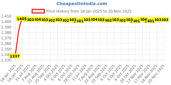 moglix.com AOW Harley Type Bike Led Fog Lamp Light Assembly White &a; Blue (Set of 2) with Switch for TVS Scooty Streak aow Price History Graph from 18 Jan 2025 to 20 Nov 2025