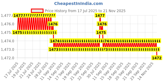 moglix.com AOW Harley Type Bike Led Fog Lamp Light Assembly White &a; Blue (Set of 2) with Switch for TVS Star City Plus aow Price History Graph from 17 Jul 2025 to 21 Nov 2025