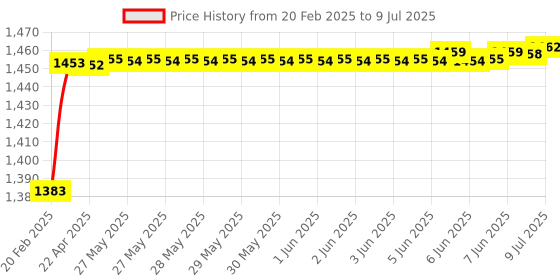 moglix.com AOW Harley Type Bike Led Fog Lamp Light Assembly White &a; Blue (Set of 2) with Switch for Yamaha Fascino aow Price History Graph from 20 Feb 2025 to 9 Jul 2025