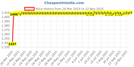 moglix.com AOW Harley Type Bike Led Fog Lamp Light Assembly White &a; Blue (Set of 2) with Switch for Yamaha SZ-S aow Price History Graph from 28 Mar 2025 to 22 Nov 2025