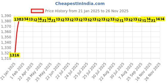 moglix.com AOW Harley Type Bike Led Fog Lamp Light Assembly White &a; Blue (Set of 2) with Switch for Yamaha SZX aow Price History Graph from 21 Jan 2025 to 25 Nov 2025