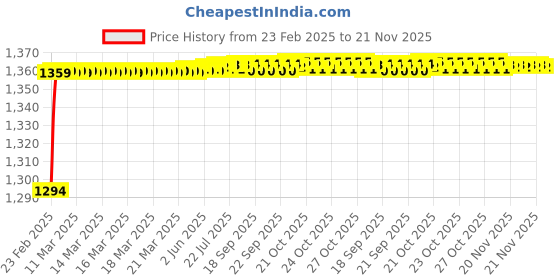 moglix.com AOW Harley Type Bike Led Fog Lamp Light Assembly White &a; Blue (Set of 2) with Switch for Yamaha YBR 110 aow Price History Graph from 23 Feb 2025 to 21 Nov 2025