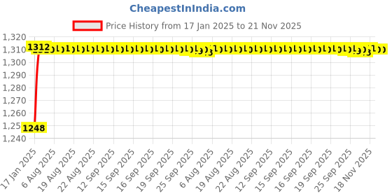moglix.com AOW Harley Type Bike Led Fog Lamp Light Assembly White &a; Blue (Set of 2) with Switch for YamahaFazer V2 Fi aow Price History Graph from 17 Jan 2025 to 20 Nov 2025