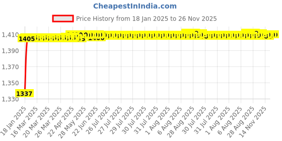 moglix.com AOW Harley Type Bike Led Fog Lamp Light Assembly White &a; Blue (Set of 2) with Switch for YamahaFZS aow Price History Graph from 18 Jan 2025 to 26 Nov 2025