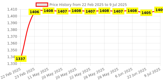 moglix.com AOW Harley Type Bike Led Fog Lamp Light Assembly White &a; Blue (Set of 2) with Switch Universal for All Royal Enfield Models T-4 aow Price History Graph from 22 Feb 2025 to 9 Jul 2025
