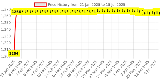 moglix.com AOW Harley Type Bike Led Fog Lamp Light Assembly White &a; Blue (Set of 2) with Switch Universal for Bikes T-2 aow Price History Graph from 21 Jan 2025 to 15 Jul 2025