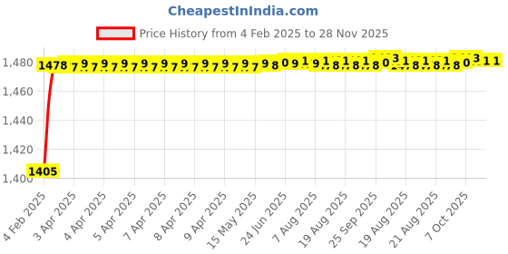 moglix.com AOW Harley Type Bike Led Fog Lamp Light Assembly White &a; Blue (Set of 2) with Switch Universal for Cars T-10 aow Price History Graph from 4 Feb 2025 to 28 Nov 2025