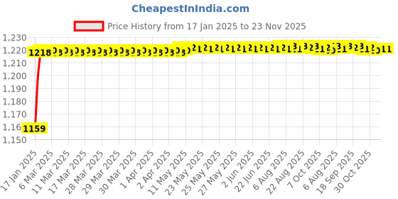 moglix.com AOW Harley Type Bike Led Fog Lamp Light Assembly White &a; Blue (Set of 2) with Switch Universal for Cars T-3 aow Price History Graph from 17 Jan 2025 to 22 Nov 2025